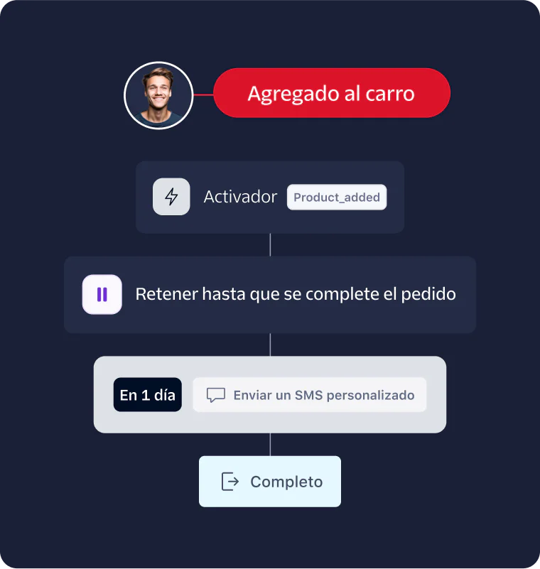 A flowchart showing an automated ecommerce workflow triggered by adding a product to the cart.