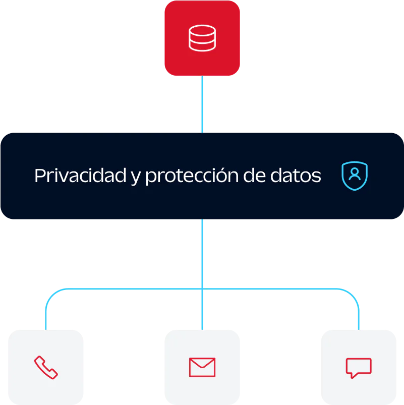 security and privacy in every customer interaction