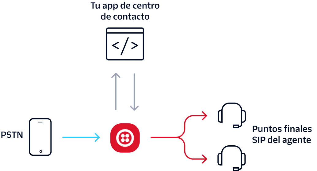 Diagram showing call routing from PSTN to a contact center app and agent's SIP endpoints via Twilio.