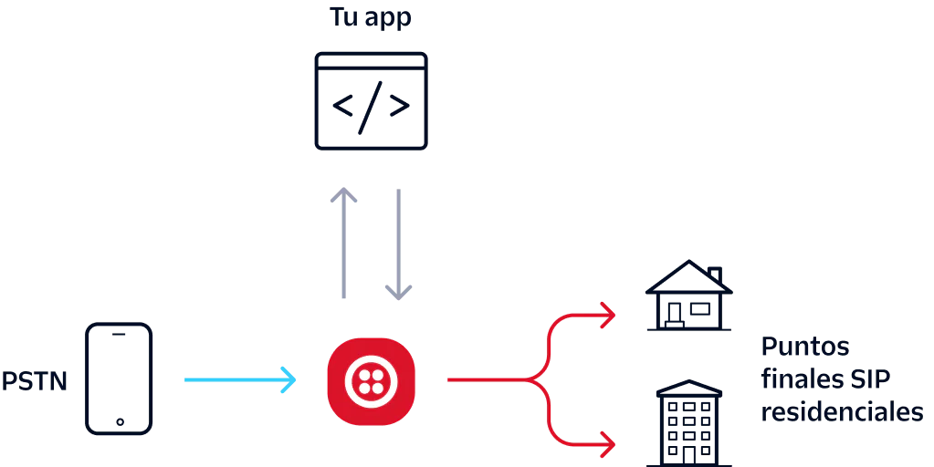 Diagram showing call flow from PSTN to SIP endpoints via an app and central service node.