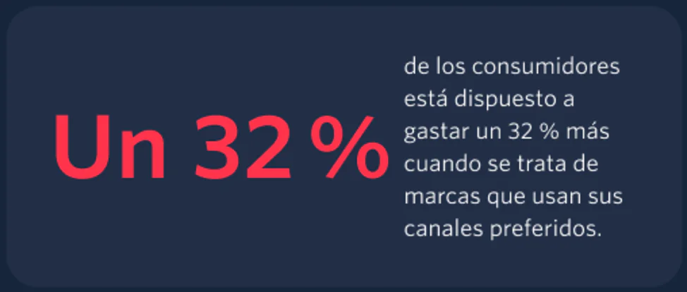 Consumers willing to spend 32% more on brands using preferred channels