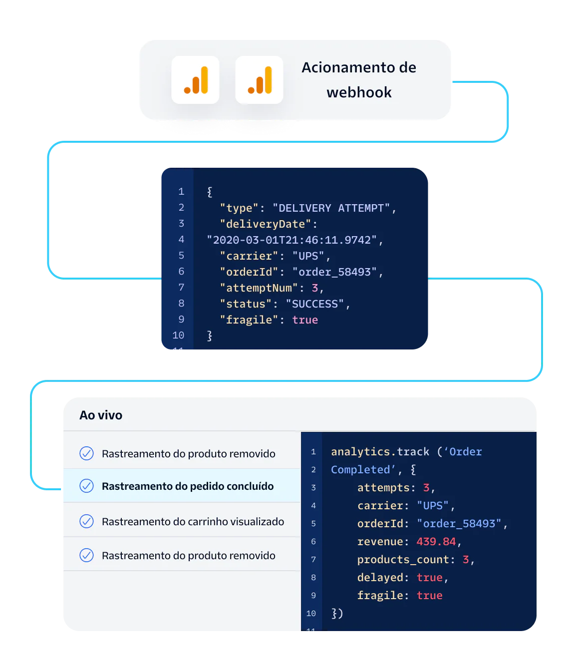 Flowchart showing steps in a delivery attempt and order completion process with JSON and code snippets.