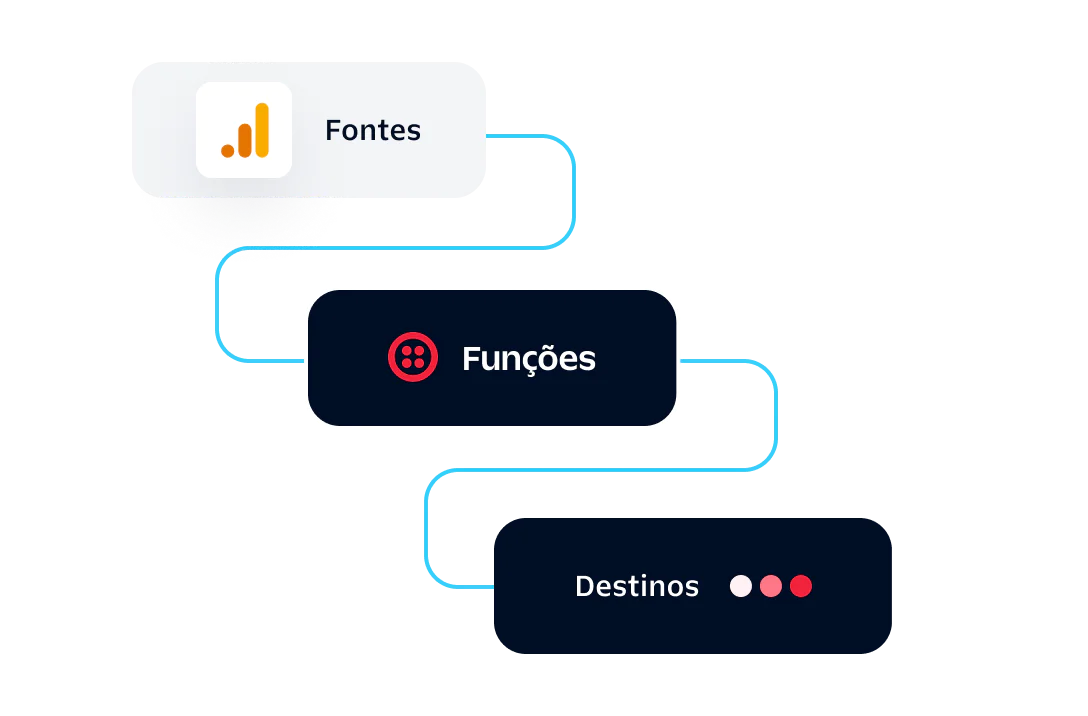 Diagram showing data flow from Sources to Functions to Destinations with connected lines.