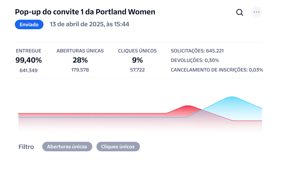 Graph and statistics showing performance metrics for Portland Women's pop-up invite email campaign.