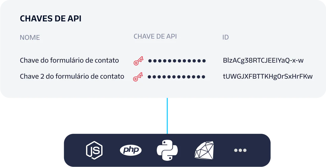 Image showing API keys with names, IDs, and relevant icons for Node.js, PHP, Python, and Ruby.