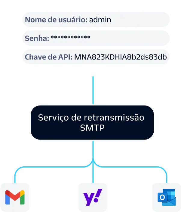 Diagram showing SMTP relay service setup with credentials and API key, connected to Gmail, Yahoo, and Outlook.