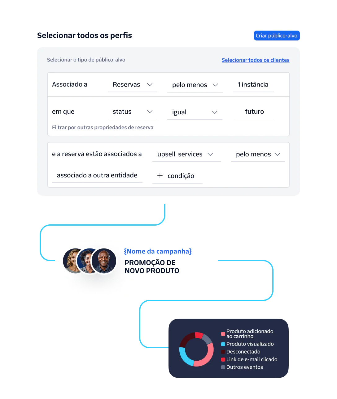 UI interface for audience selection, campaign promotion flowchart, and analytics pie chart
