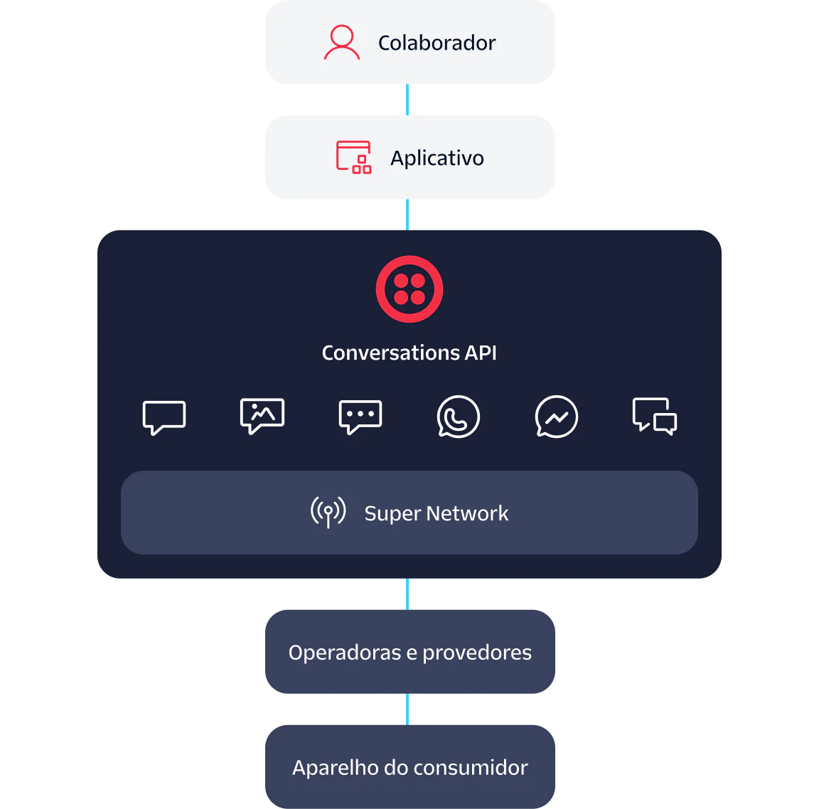 Flowchart showing communication from Employee to Application to Conversations API to Carriers & Providers to Consumer handset.