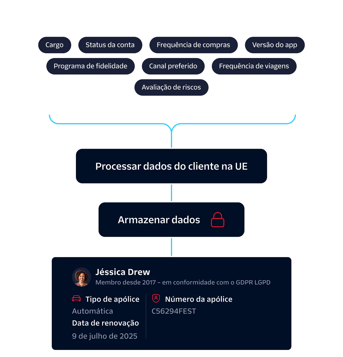 Diagram showing stages of ingesting, processing, and storing customer data, highlighting GDPR compliance.