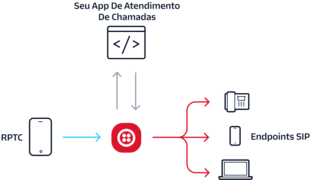 Diagram showing call flow from PSTN to SIP endpoints through a call-handling application